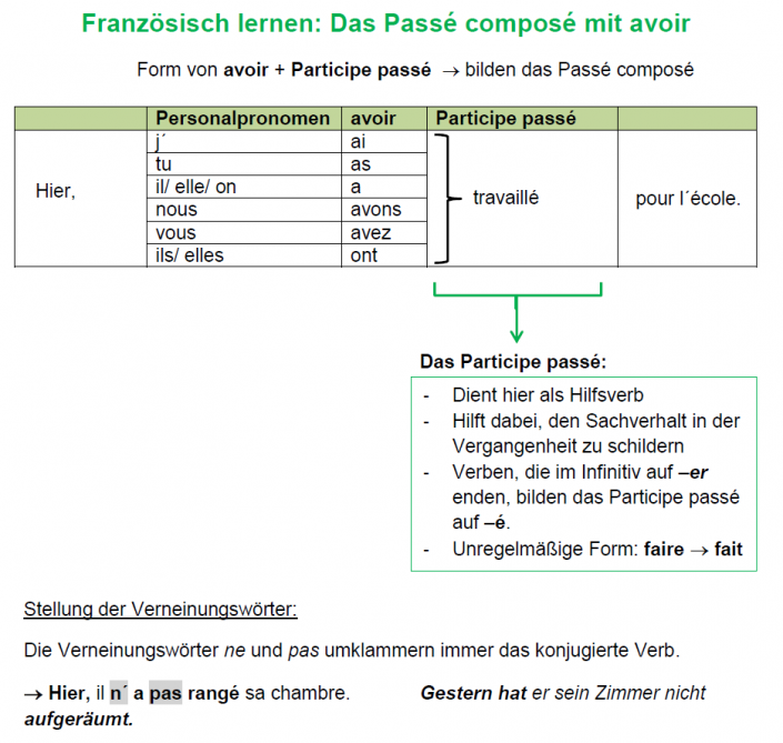 spickzettel-zu-dem-pass-compos-mit-avoir-learnsolution